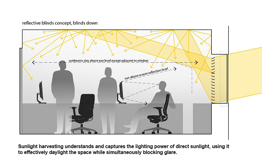 sunlight harvesting shades, reflected sunlight for office daylighting